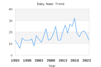 Baby Name Popularity