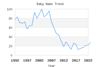 Baby Name Popularity