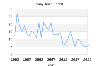 Baby Name Popularity