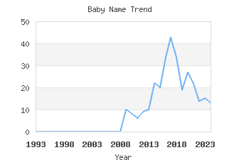 Baby Name Popularity