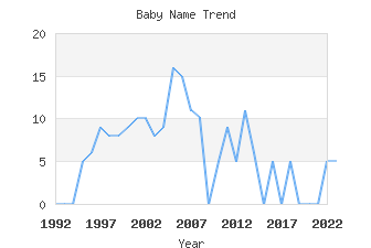 Baby Name Popularity