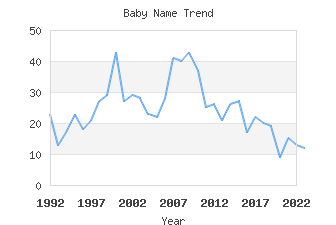 Baby Name Popularity