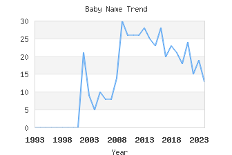 Baby Name Popularity