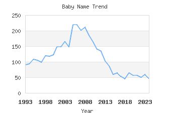 Baby Name Popularity