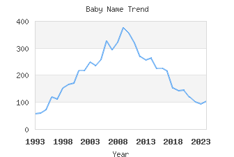 Baby Name Popularity
