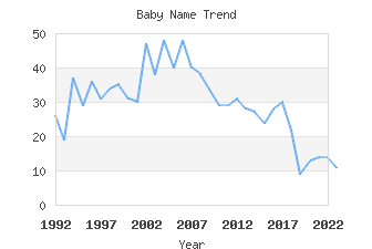 Baby Name Popularity