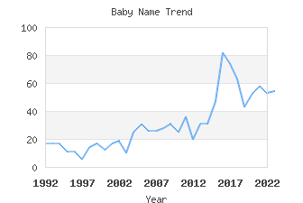 Baby Name Popularity