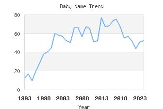 Baby Name Popularity