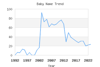 Baby Name Popularity