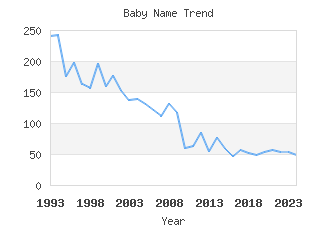 Baby Name Popularity