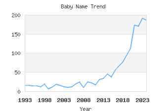 Baby Name Popularity