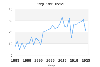 Baby Name Popularity