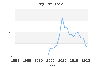 Baby Name Popularity