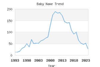 Baby Name Popularity