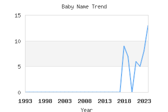 Baby Name Popularity