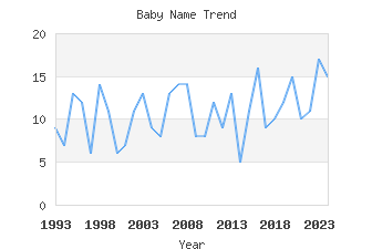 Baby Name Popularity