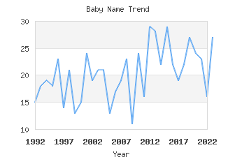 Baby Name Popularity