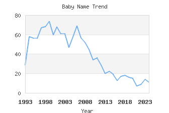 Baby Name Popularity