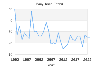 Baby Name Popularity