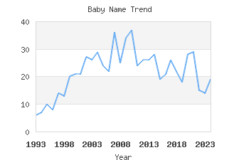 Baby Name Popularity