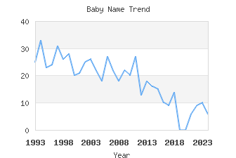 Baby Name Popularity