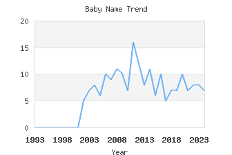 Baby Name Popularity