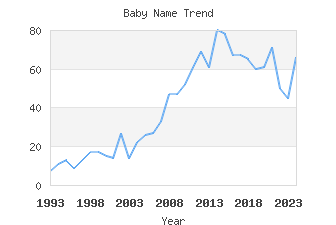 Baby Name Popularity