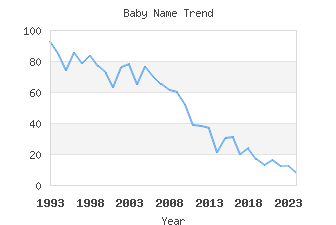 Baby Name Popularity