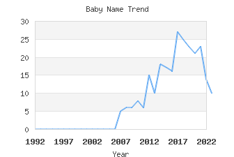 Baby Name Popularity