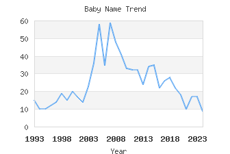 Baby Name Popularity