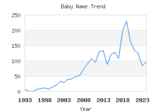 Baby Name Popularity