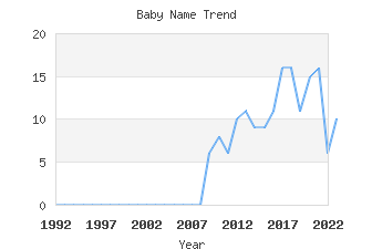 Baby Name Popularity