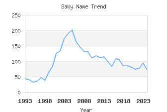 Baby Name Popularity