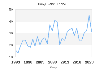 Baby Name Popularity