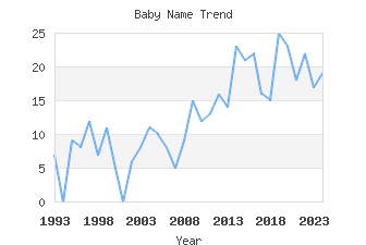 Baby Name Popularity