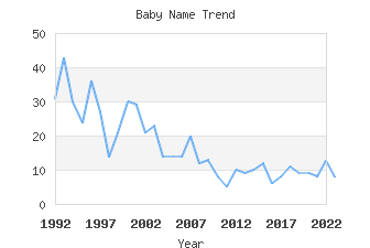 Baby Name Popularity