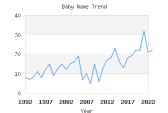 Baby Name Popularity