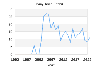 Baby Name Popularity