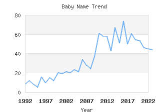 Baby Name Popularity