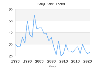 Baby Name Popularity