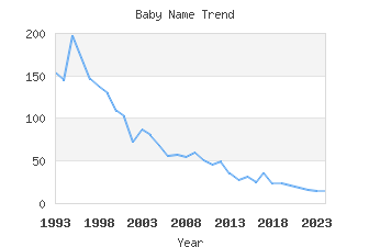 Baby Name Popularity