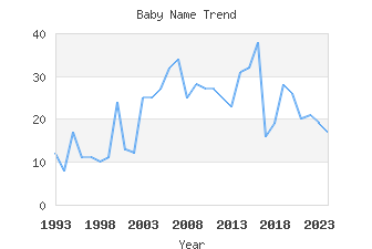 Baby Name Popularity