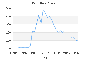 Baby Name Popularity