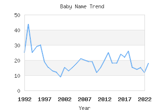 Baby Name Popularity