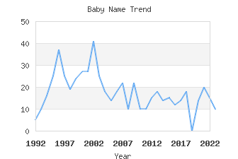 Baby Name Popularity