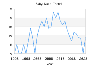 Baby Name Popularity