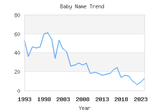 Baby Name Popularity