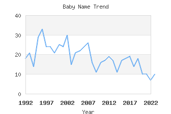 Baby Name Popularity