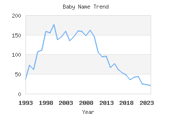 Baby Name Popularity