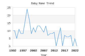 Baby Name Popularity